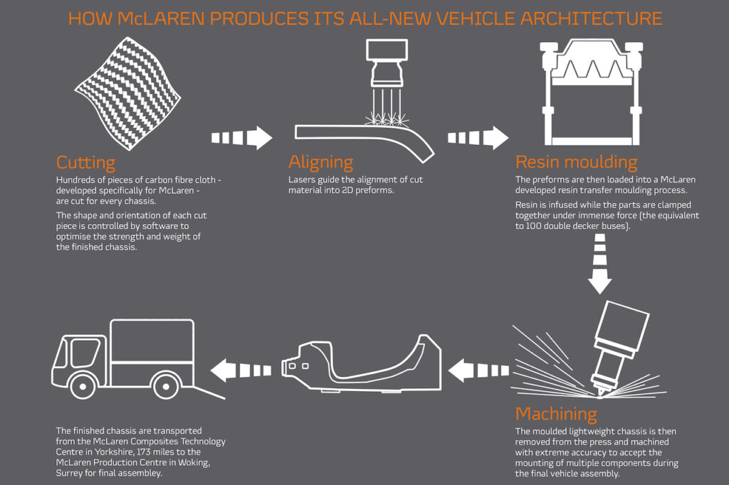 McLaren carbon-fibre chassis manufacture process