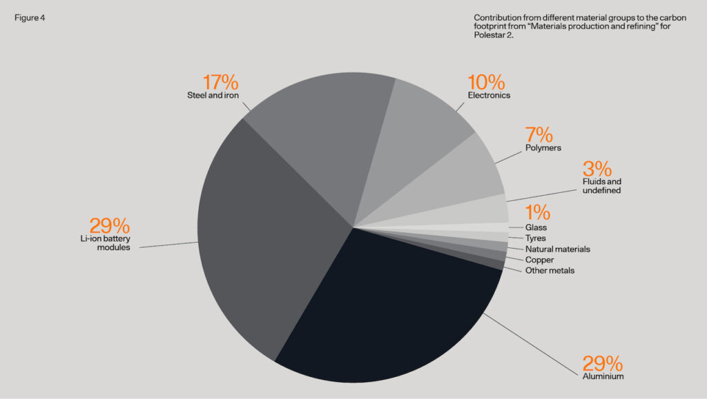 Polestar 2 lifecycle assessment materials mix