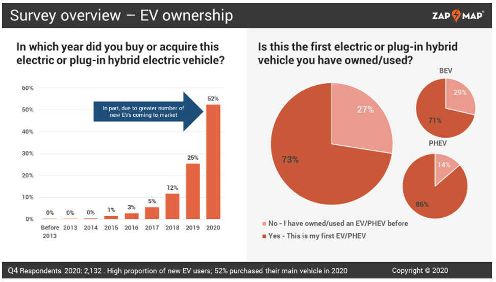 Zap-Map EV buying intentions survey