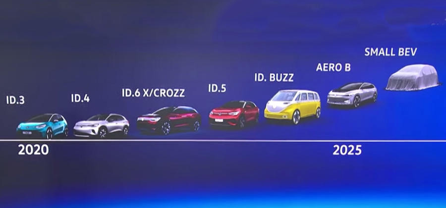 Timeline showing the estimated arrival of new Volkswagen EVs