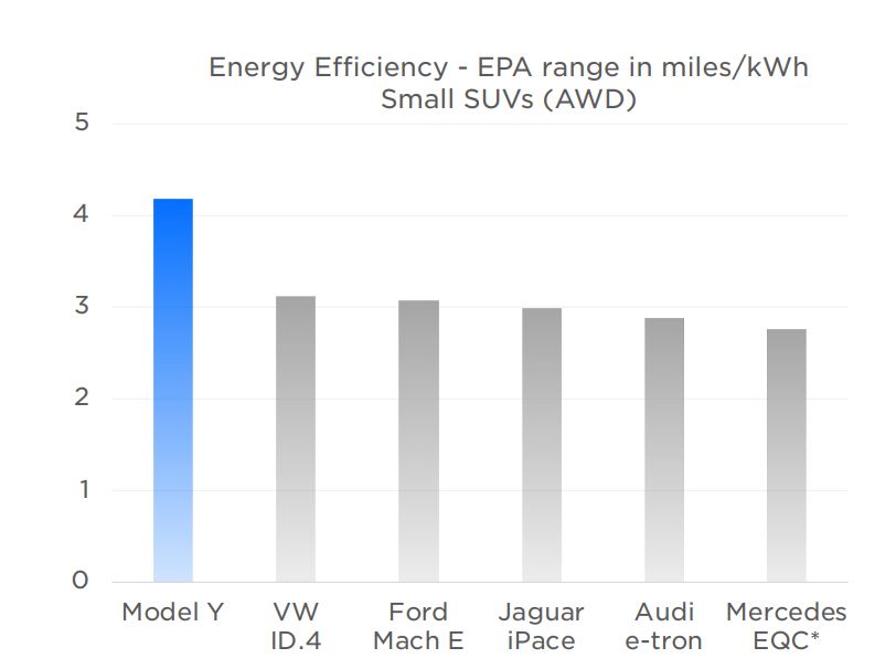 Graph supplied by Tesla showing energy efficiency (measured in miles per kilowatt-hour) of the Tesla Model Y compared with the Volkswagen ID.4, Ford Mustang Mach-E, Jaguar I-Pace, Audi e-Tron and Mercedes-Benz EQC