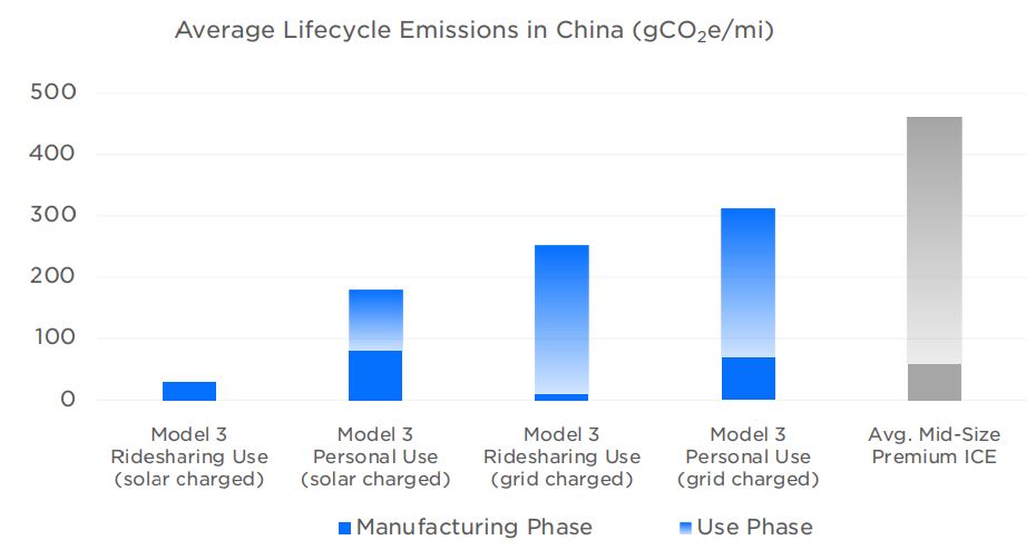Graph supplied by Tesla showing the lifecycle CO2 emissions (measured in grams of carbon dioxide equivalents per mile travelled) in China of the Tesla Model 3
