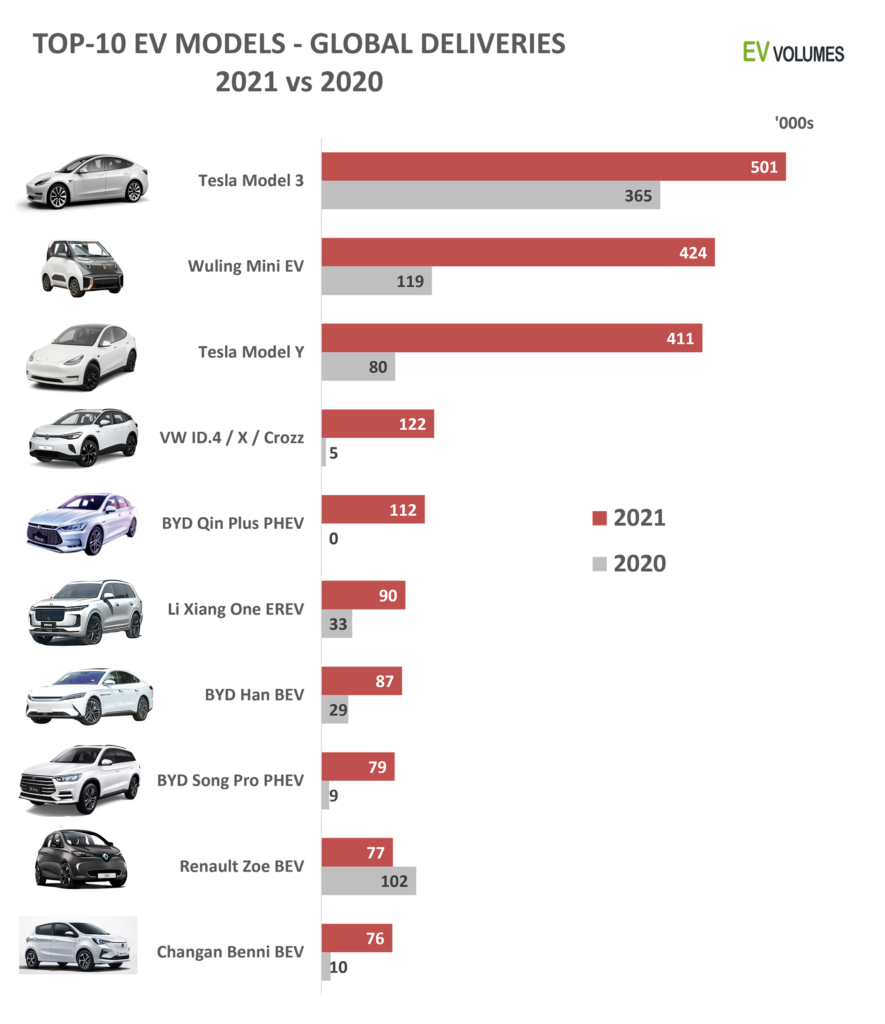 Top 10 selling EVs globally as supplied by EV-Volumes