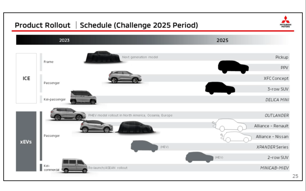 The Mitsubishi model roll-out timeline to 2025.