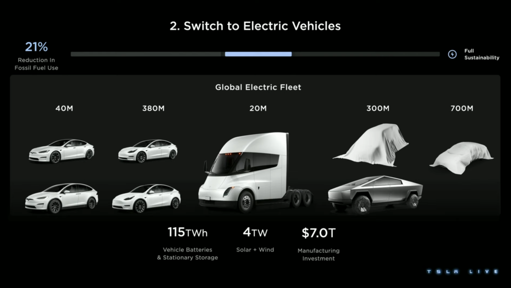Tesla plans to sell 20 million electric vehicles by 2030