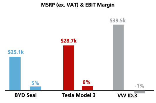 Graph from UBS Research showing the cost and estimated profit margin for three popular EVs: BYD Seal, Tesla Model 3 and Volkswagen ID.3