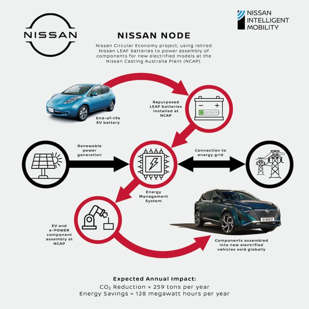 Nissan Australia recycling strategy.