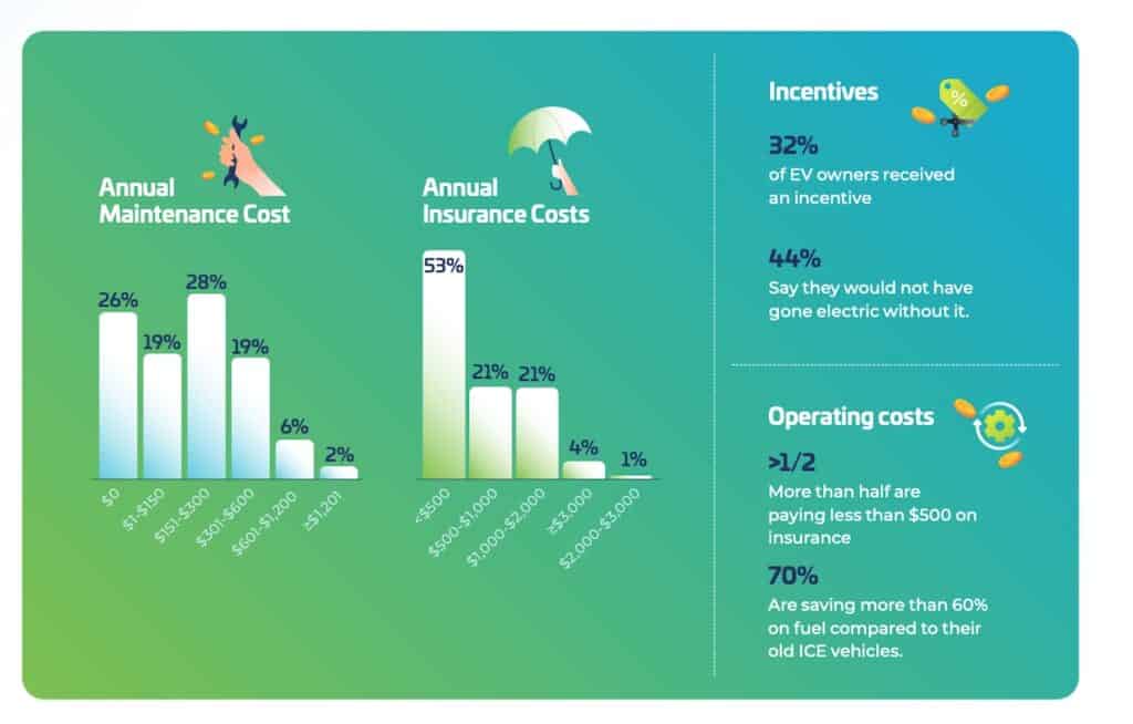 EV Survey: Fuel costs.