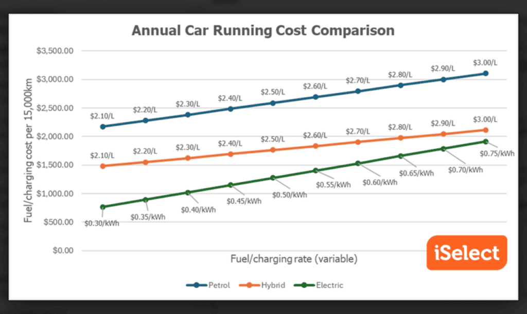 iSelect research. EV v hybrid v petrol refuelling costs.
