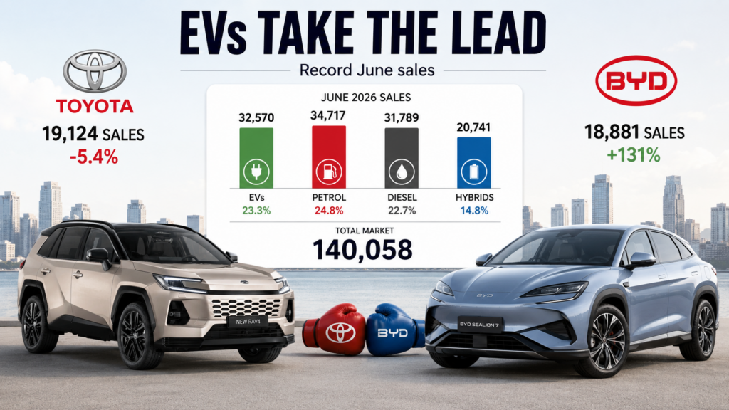 BYD got within a few hundred sales of dominant market number one Toyota in June 2026.